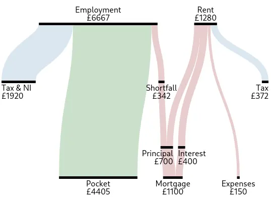 Cashflow examples for letting your home